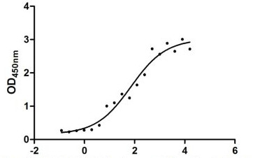 Nucleoprotein (N) ELISA